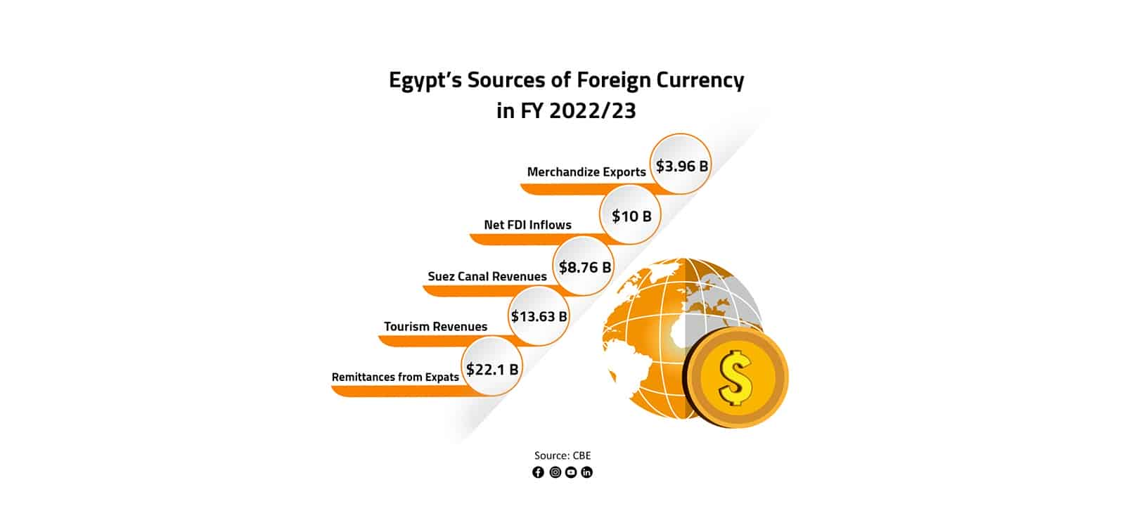 Egypt’s Sources of Foreign Currency in FY 2022/23